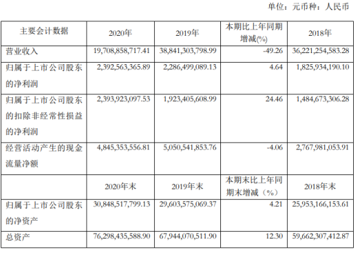盈策略 申能股份2020年净利增长4.64% 总经理奚力强薪酬142.45万