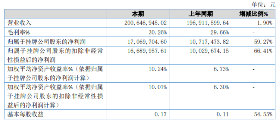 科元网 精棱股份2020年净利增长59.27% 减免企业社会保险费
