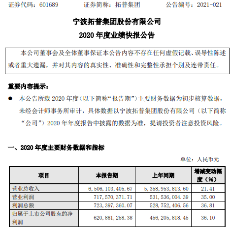 京海配资 拓普集团2020年度净利增长36.1% 各项业务均取得较好发展