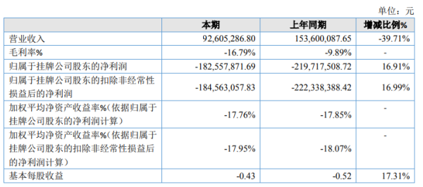 盈通配资 安达科技2020年亏损1.83亿 生产成本和制造费用减少