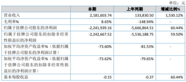 旺源配资 上亿传媒2020年亏损224.19万 植入广告项目完成、收入增加