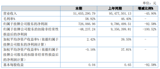 盛康优配 博志成2020年净利下滑92.58% 销售下降