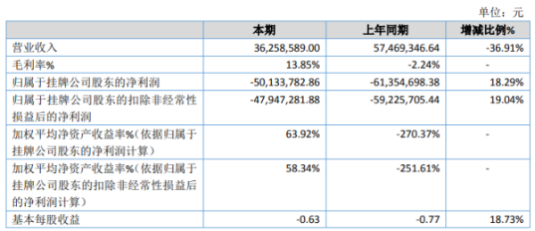 宝利配资 ST聚宝2020年亏损5013.38万同比亏损减少 采购成本减少