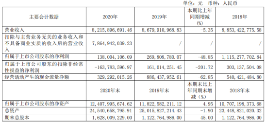达人配资 杉杉股份2020年净利下滑48.85% 董事长郑永刚薪酬1.19万