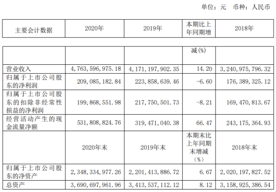 上阳网 皖天然气2020年净利下滑6.6% 副总经理黎延志薪酬55.1万