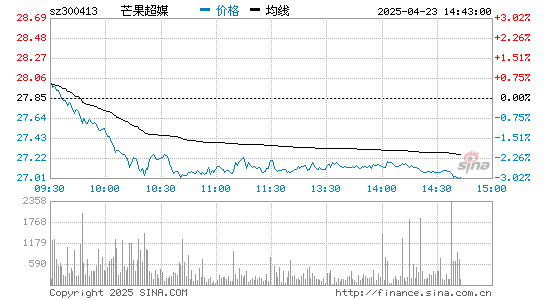 信钰证券 芒果超媒业绩快报：2021年净利润21.14亿元，同比增长6.63%