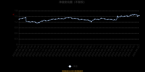 融易富配资 大成睿享混合A：2025年第一季度利润8650.55万元 净值增长率2.23%