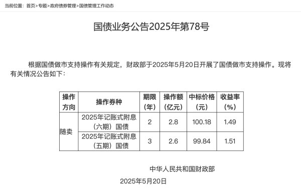 抓牛网 财政部于2025年5月20日开展国债做市支持操作