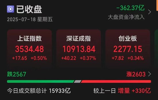泽巨配资 3534.48，年内收盘新高！