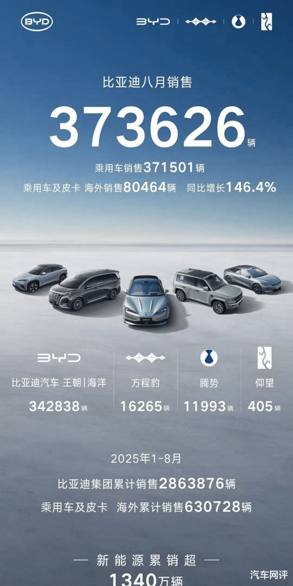 宏泰配资 秦、海豹领跑, 比亚迪8月狂销37.36万辆, 加速全球布局